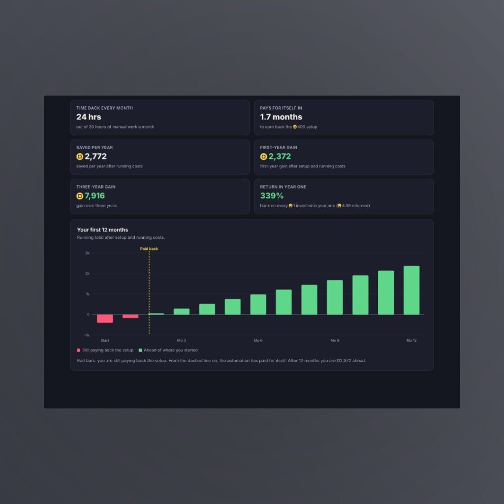 Automation Savings Calculator: key numbers and first 12 months chart